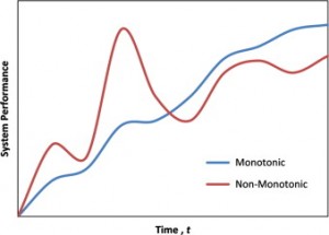 monotonic