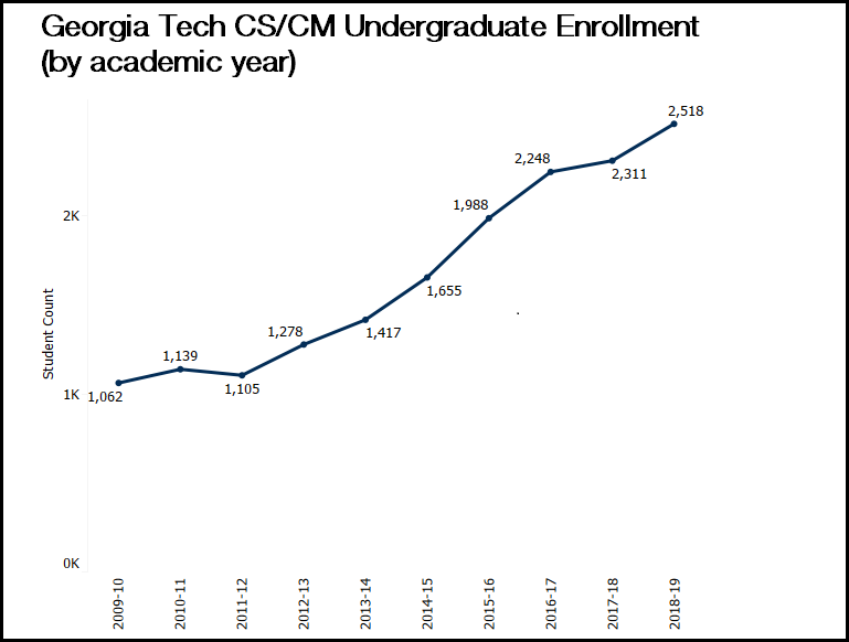 Line graph showing the undergraduate enrollment of Computer Science and Computational Media majors from 2009-2019.