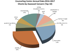 Picture of a pie chart depicting percentages of issues students brought into the GT Counseling Center